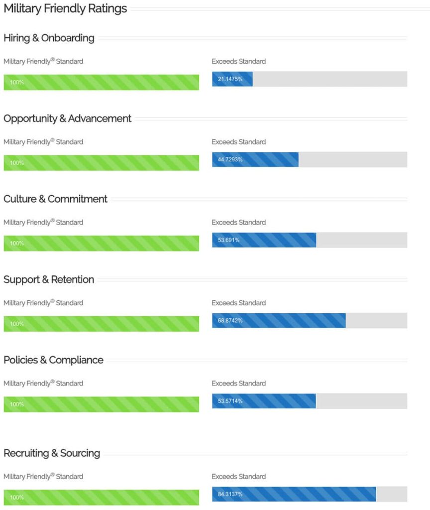 military friendly top 10 employer results