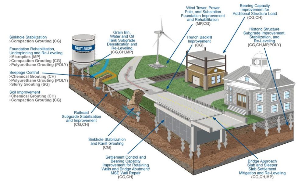 Chemical Grouting An Effective Soil Stabilization Solution